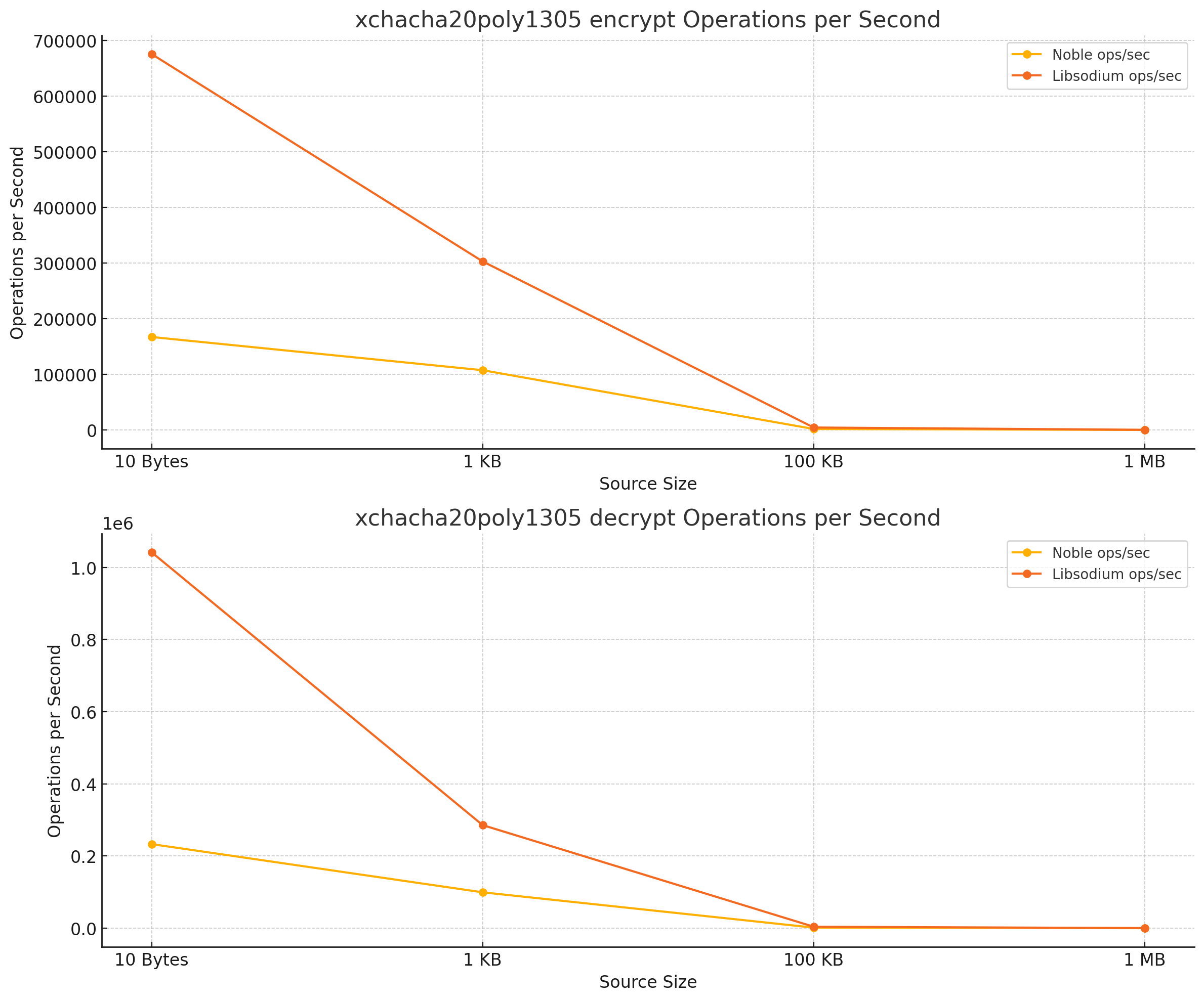 Encryption performance chart