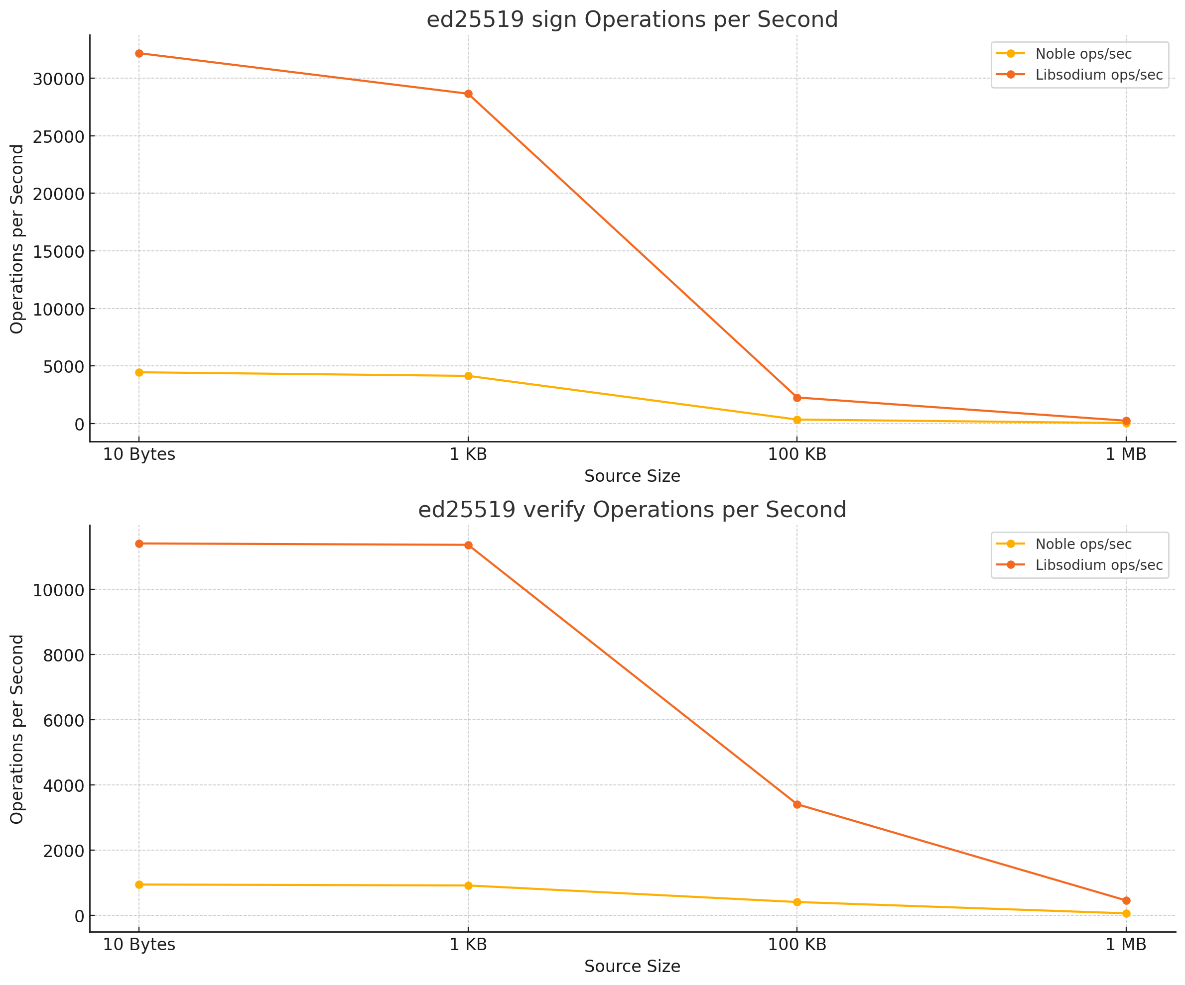 Signing and verify performance chart